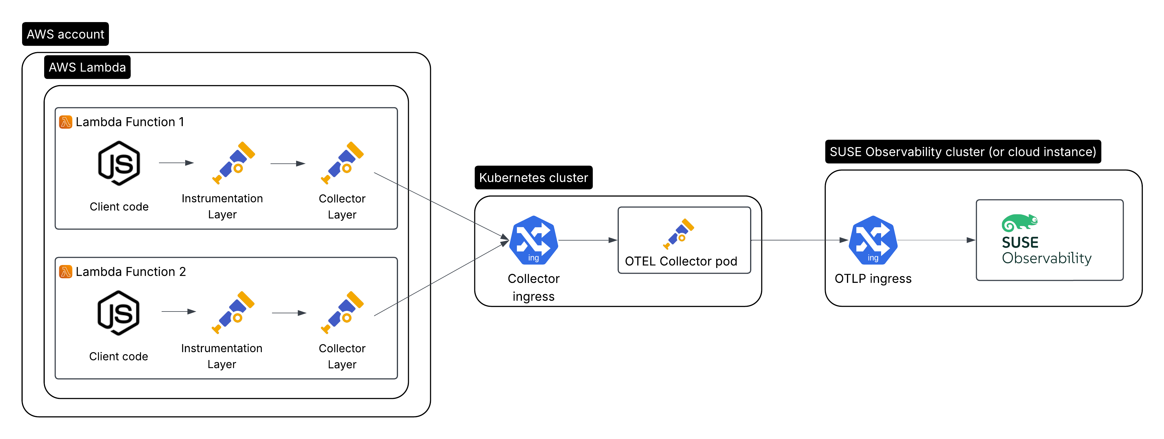 AWS Lambda 使用 Open Telemetry 进行埋点，Open Telemetry 收集器在 Kubernetes 中运行